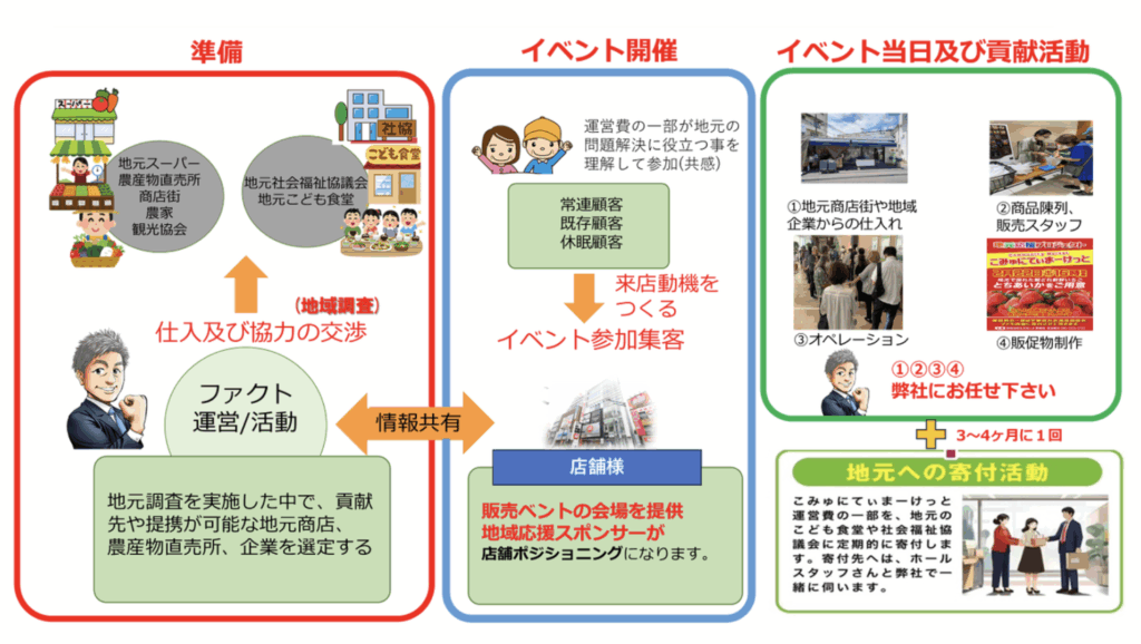 運営