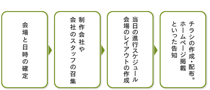 イベント開催までの大まかな流れ