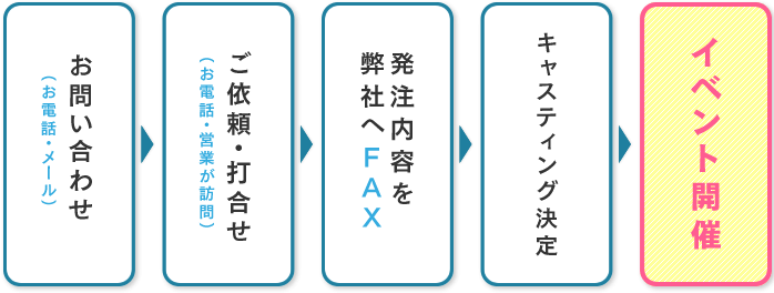 コンパニオン派遣の流れ