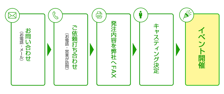 ディレクター派遣の流れ